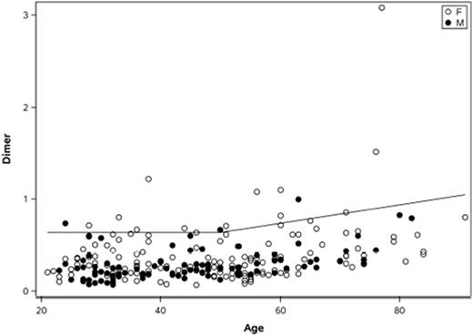 Figure 1. Age distribution of D-Dimer values (n=241).