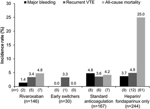 Figure 1. Primary outcomes in patients with active cancer at baseline by treatment group. / VTE, venous thromboembolism.