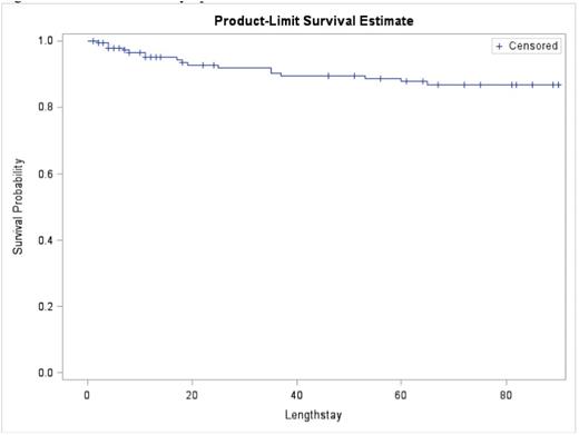Figure. Survival without symptomatic VTE after SCI