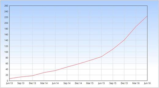 Figure 1. NUMBER OF ENROLLED PATIENTS FROM APRIL 2013 TO JUNE 2016
