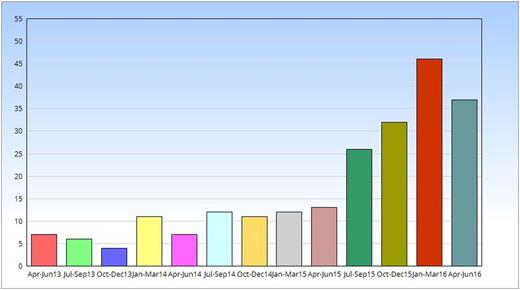 Figure 2. NUMBER OF INCLUSIONS PER QUARTILE