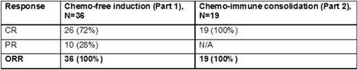 Table. Preliminary findings form the Window Study: a phase II clinical trial