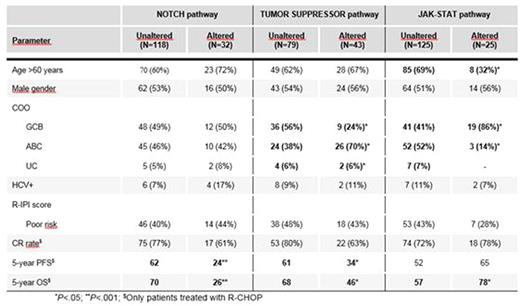 Table. Initial features, response to therapy and outcome according to pathways´ status