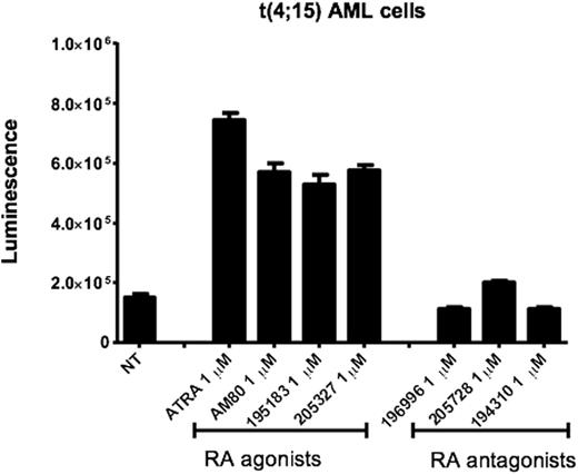 Figure 2. ATRA and other RAR agonists increased proliferation in t(4;15) AML cells. Primary cells from a patient with t(4;15) AML were treated with ATRA, RARα (AM80 and 195183), and RARγ (205327) agonists, and RARα (196996), RARγ (205728) and dual (194310) antagonists. Cell proliferation was determined by CellTiter-Glo¨ luminescent cell viability assay (Promega) after 72 h of treatment.