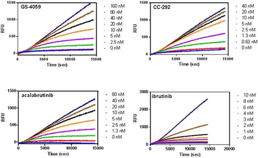 Figure 2. BTK Product Formation Progress Curves in the Presence of Increasing Concentrations of GS-4059, CC-292, Acalabrutinib, and Ibrutinib. Legends to the right of curves indicate compound concentrations.