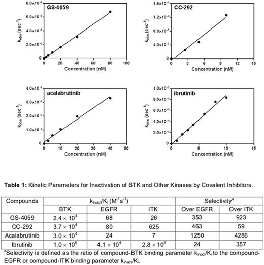 Figure 3. Plots of kobs as a Function of Inhibitor Concentration for GS-4059, CC-292, Acalabrutinib, and Ibrutinib.