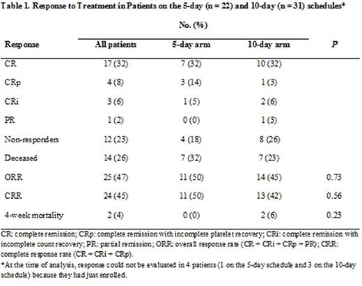 Overall Survival in Patients on the 5-day (n = 23) and 10-day (n = 34) schedules