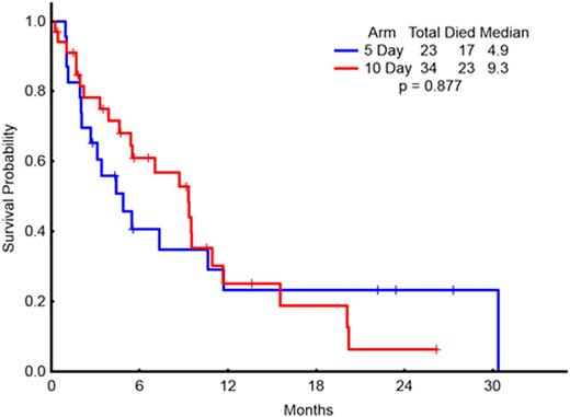 Figure 1. Response Duration in Patients achieving CR/CRp/CRi, on the 5-day (n = 11) and 10-day (n = 14) schedules