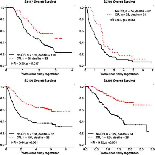 Figure 1. Kaplan-Meier plots of landmark survival by response.