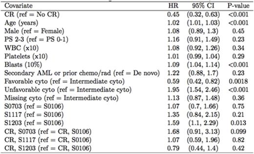 Table 1. Multivariable analysis, N=878