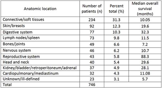 Table. Anatomical distribution and median overall survival of isolated myeloid sarcoma