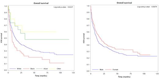 Figure. Overall survival by sex and race in isolated myeloid sarcoma