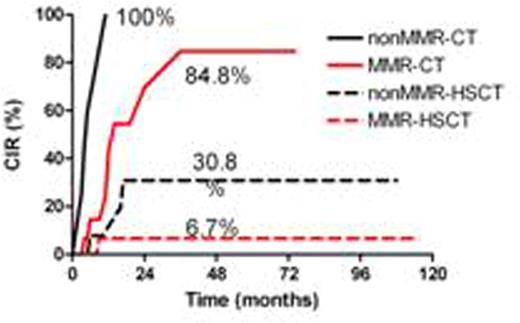 Figure 2. Thecumulative incidence of relapse (CIR) and disease-free survival (DFS) of c-KIT mutated t(8;21)AML patients. .. / Note : MMR: major molecular remission; CT: chemotherapy. HSCT: hematopoietic stem cell transplantation.