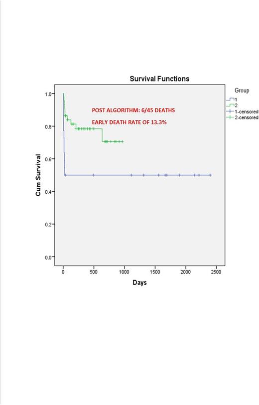 Figure. Overall survival; prospective trial vs prior experience.