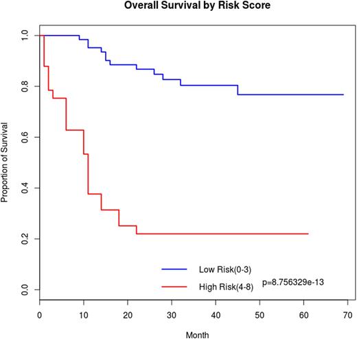 Figure 1. Overall survival and event free survival by risk model composed of SNPs and clinical risk factors