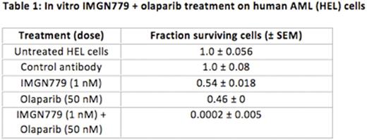 In vivo IMGN779 + olaparib treatment in systemic HEL AML xenografts