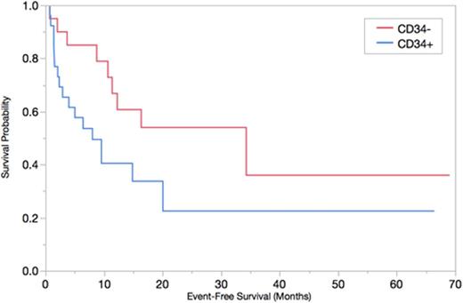 Figure 1. EFS of NPM1-mutated AML patients by CD34 expression. Median follow-up of 23 months. EFS was significantly shorter for CD34+ patients (median 8.0 vs 34.3 months; p=0.01).