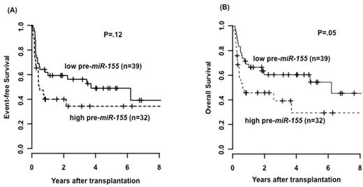Figure 2. Validation Test