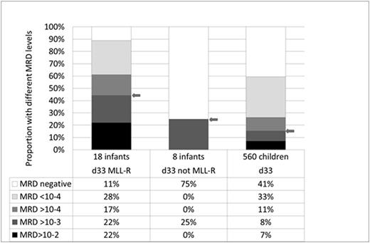 Figure 1. Comparison of MRD response to induction therapy in MLL-R infant ALL compared with non-MLL infant ALL (Interfant 06) and older children (ANZCHOG ALL8).