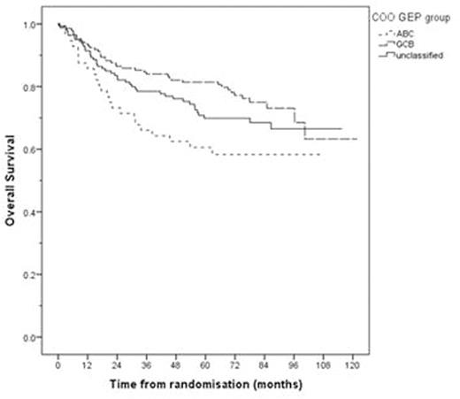 Figure 1. Overall survival by cell-of-origin determined by gene expression profiling group