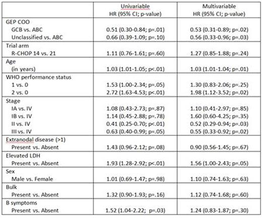 Table 2. Overall survival: univariate and multivariate analyses