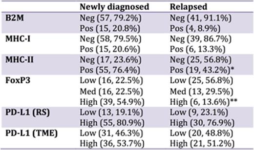 Expression of immune-related genes in newly diagnosed and relapsed HL. / *p < 0.001 vs. newly diagnosed. / **p < 0.001 vs. newly diagnosed