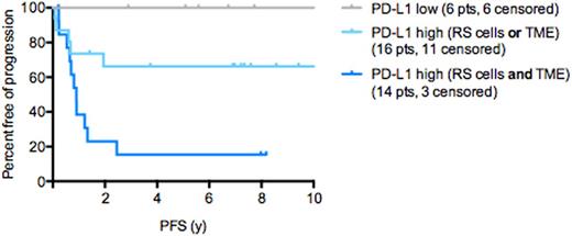 Expression of PD-L1 on both RS cells and in the tumor microenvironment at disease relapse is associated with inferior progression-free survival to second-line therapy. / ***p = 0.002