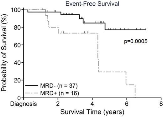 Figure 1. Event free survival by end of Induction MRD status (negative <0.01%)