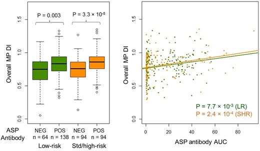 Figure 1. Asparaginase antibodies associated with higher mercaptopurine tolerance in patients on the low-risk (n = 202) and standard/high-risk (n = 188) arms. / P values were estimated using the (A) Mann-Whitney U test and (B) linear regression model. DI, dose intensity; MP, mercaptopurine; ASP, asparaginase; NEG, anti-asparaginase antibody negative; POS, anti-asparaginase antibody positive.