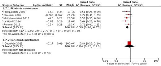 Table. disease control (*progression free survival, **event free survival) of patients with MCL who responded to induction and treated with rituximab maintenance compared to observation or interferon alfa.