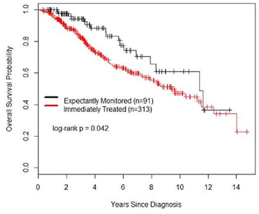 Figure 1. Overall Survival in OBS vs. TX patients