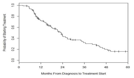 Figure 2. Time from diagnosis to start of treatment in OBS patients (N=91)