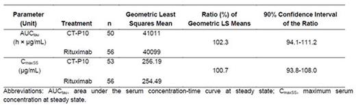 Table 1. Statistical Analysis of Rituximab Pharmacokinetic Primary Endpoints for Core Cycle 4 at Steady State: Pharmacokinetic Population