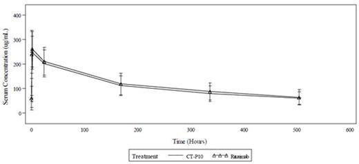 Figure 1. Mean (±SD) Serum Concentration of Rituximab Versus Time for Cycle 4 at Steady State (Linear Scale): Pharmacokinetic Population