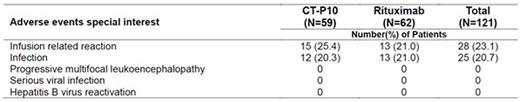 Table 2. The Incidence Rates of Adverse Events Special Interest: Safety Population