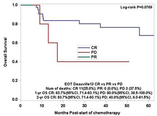 Figure 1. Overall survival stratified on PET response