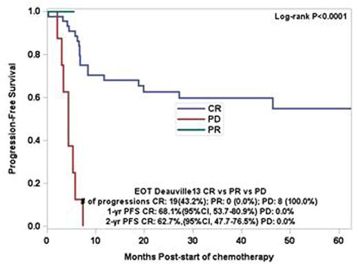 Figure 2. Progression free survival stratified on PET response
