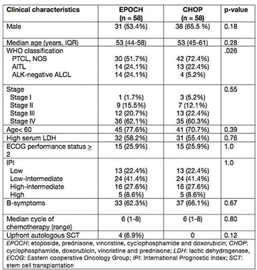 Table 1. Baseline characteristics of patients with nodal PTCLs treated with EPOCH or CHOP regimens