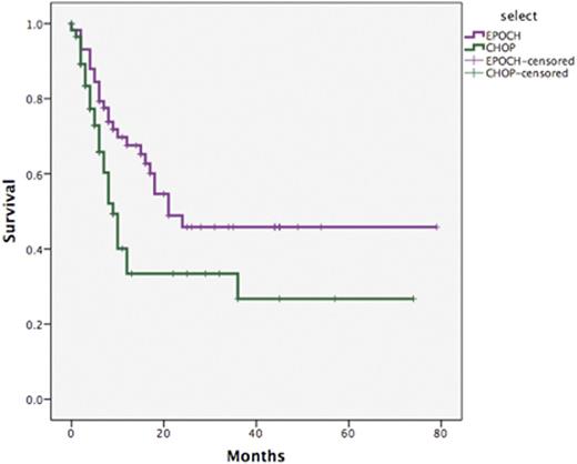 Figure 1. Kaplan Meier progression free survival of patients with untreated nodal PTCLs according to chemotherapy regimens