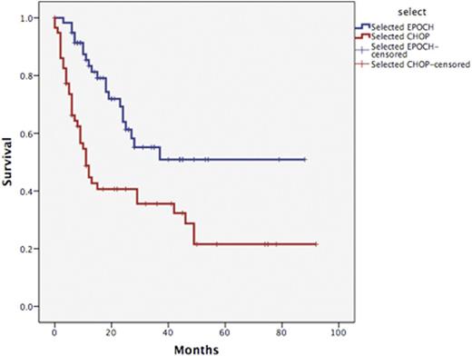 Figure 2. Kaplan Meier overall survival of patients with untreated nodal PTCLs according to chemotherapy regimens