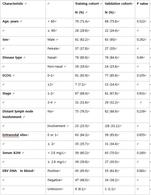 Table 1. Comparison of baseline characteristics between the training cohort and validation cohort