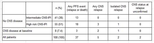 Table 1. PFS events and CNS relapse rates
