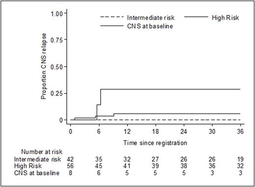 Figure 1. CNS relapse rates according to CNS-IPI and presence of CNS disease at baseline