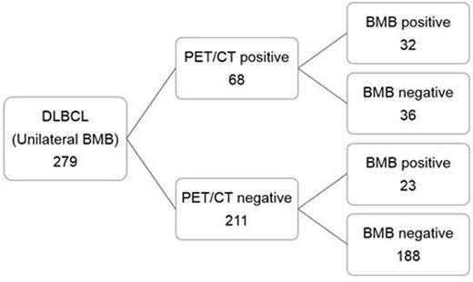 Figure 2. (Case distribution of bone marrow status assessed by PET/CT and BM biopsy in patients with unilateral BMB)