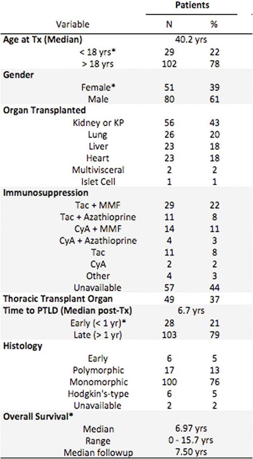 Table 1. Baseline Patient Characteristics - A database with 131 pediatric and adult solid organ transplant recipients with PTLD were analyzed for clinical prognostic factors and available formalin fixed paraffin embedded tissue stained for CD3 by immunohistochemistry.