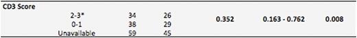 Table 2. CD3 Score by Univariate Analysis - A univariate Cox regression was carried out for a CD3 score of 2-3 versus 0-1 for all analyzed samples. (n = 72) * denotes the reference variable.