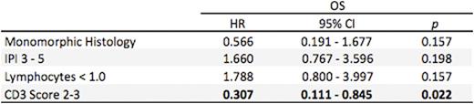 Table 3. CD3 score by Multivariate Analysis versus Clinical Factors - A multivariate Cox regression was performed for a CD3 score of 2-3, versus selected clinical factors identified by univariate Cox regression.