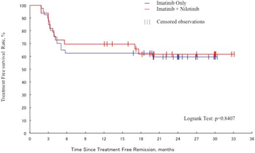 Figure. Kaplan-Meiercurve of TFR survival in the 2 subgroups based onthe prior treatmentsbefore two-year consolidation by NIL, IM first line only as prior therapy (subgroup1) and IM first line and NIL second line (subgroup2).