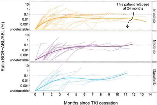 Figure 1. Kinetics of BCR-ABL/ABL ratio after TKI cessation in patients who relapse.