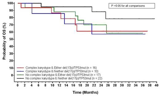Figure. Progression-Free Survival and Overall Survival in Patients Randomized to Idelalisib